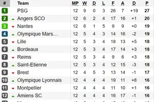 Bảng xếp hạng, kết quả vòng 12 - Ligue 1: Thắng Paris Saint Germain, Dijon tạm thoát nhóm rớt hạng