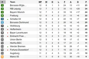 Kết quả vòng 12-Bundesliga: “Hùm xám” Bayern và Leipzig thẳng tiến