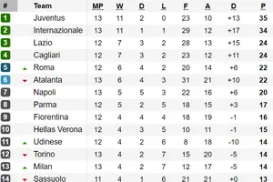 Bảng xếp hạng vòng 13-Serie A: Juventus và Inter Milan cùng thắng