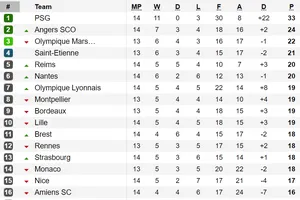 Bảng xếp hạng, kết quả vòng 14 - Giải Hạng nhất Pháp (Ligue 1)