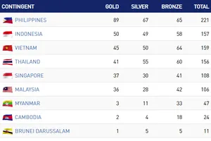 Bảng tổng sắp huy chương SEA Games 30: Đoàn Việt Nam đã có 45 HCV, xếp thứ ba