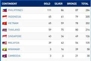 Ngày 8-12, Việt Nam đã có 65 HCV, xếp thứ 3 trên bảng tổng sắp huy chương SEA Games 30