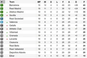Bảng xếp hạng vòng 19 - La Liga 2019-2020: Real Madrid bằng điểm với Barcelona