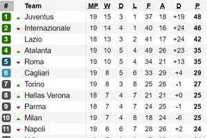 Bảng xếp hạng vòng 19 - Serie A 2020: Juventus nới rộng khoảng cách với Inter Milan