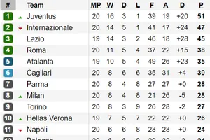 Bảng xếp hạng vòng 20 Serie A 2020: Juventus bỏ xa Inter Milan 4 điểm
