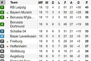 Bảng xếp hạng Vòng 18 Bundesliga 2020: Leipzig vững ngôi đầu