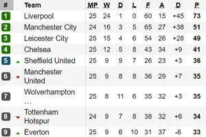 Bảng xếp hạng vòng 25-Ngoại hạng Anh: Man.United tiếp tục xếp thứ 6