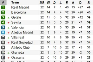 Bảng xếp hạng vòng 22-La Liga: Barcelona bám sát Real Madrid