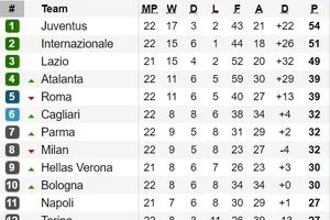 Bảng xếp hạng Serie A (cập nhật ngày 4-2): Napoli đứng thứ 10