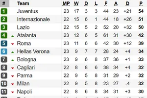 Xếp hạng vòng 23-Serie A: Inter Milan trước cơ hội soán ngôi đầu của Juventus
