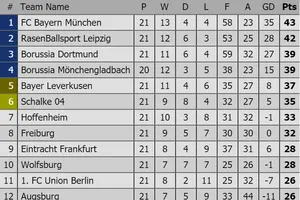 Lịch thi đấu Vòng 22 Bundesliga: Bayern Munich sẽ tiếp tục giữ ngôi đầu