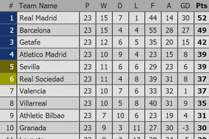 Lịch thi đấu Vòng 24-La Liga: Barcelona khó san bằng khoảng cách với Real Madrid