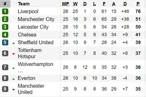 Xếp hạng vòng 26-Ngoại hạng Anh: Liverpool tạm bỏ xa Manchester City 25 điểm