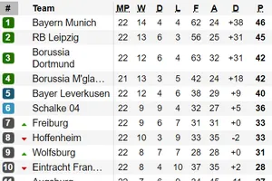Xếp hạng vòng 22-Bundesliga: Gay cấn nhóm đầu