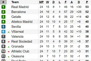 Xếp hạng vòng 24-La Liga: Real Madrid chỉ còn hơn Barcelona đúng 1 điểm