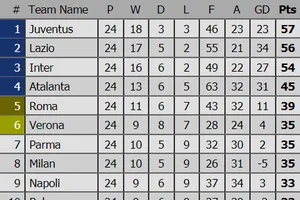 Xếp hạng vòng 24 - Serie A: Hạ Torino 1 - 0, AC Milan xếp hạng 8