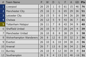 Xếp hạng vòng 26-Ngoại hạng Anh: Thắng Chelsea 2 - 0, Manchester United leo lên hạng 7