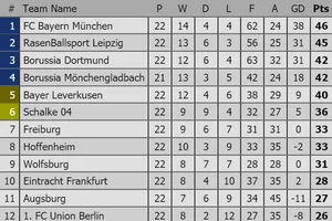 Vòng 23-Bundesliga: Bayern Munich trước cơ hội tách nhóm