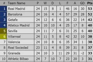 Vòng 25-La Liga: Barcelona chờ Real Madrid sẩy chân để chiếm ngôi đầu