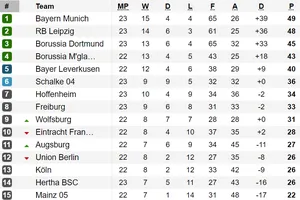 Xếp hạng vòng 23-Bundesliga: Leipzig và Dortmund bám sát Bayern Munich