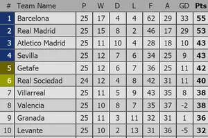Xếp hạng vòng 25-La Liga: Sevilla và Atletico Madrid qua mặt Getafe