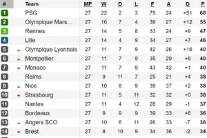 Kết quả, bảng xếp hạng vòng 27-Ligue 1: Paris Saint Germain vững bước
