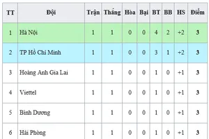 Bảng xếp hạng vòng 1 - LS V.League 1 2020: Hà Nội tạm dẫn đầu