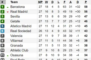 Xếp hạng vòng 27-La Liga: Barcelona lại qua mặt Real Madrid