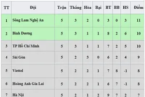 Bảng xếp hạng vòng 5 - LS V.League 2020: Sông Lam Nghệ An chiếm ngôi đầu, Hà Nội xếp thứ 7