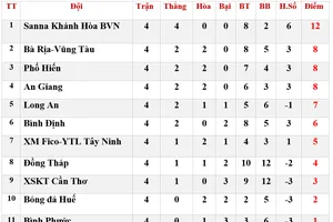Bảng xếp hạng Vòng 4 - Giải Hạng nhất Quốc gia 2020: Sanna Khánh Hòa BVN tiếp tục dẫn đầu