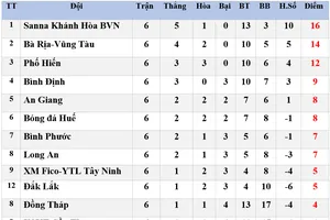 Bảng xếp hạng Vòng 6 Giải Hạng nhất Quốc gia LS 2020: Nhóm đầu tăng tốc