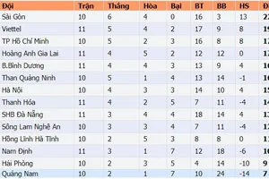 Bảng xếp hạng vòng 11-LS V.League 2020: Viettel củng cố vị trí thứ hai, HAGL vào tốp 4