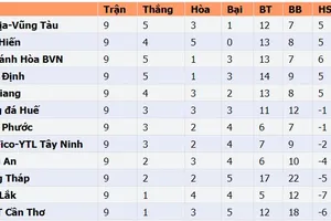 Bảng xếp hạng Giải Hạng nhất Quốc gia LS 2020: Bà Rịa - Vũng Tàu chiếm ngôi đầu