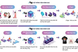 Mô hình B2C và C2M của zTag