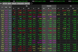 VN-Index thiết lập đỉnh mới