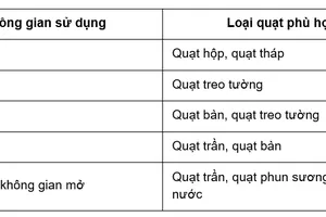 Sử dụng quạt tiết kiệm điện