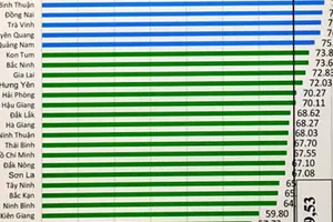 Chỉ số công khai ngân sách của TPHCM thấp