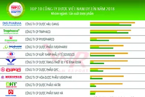 Tốp 500 doanh nghiệp lớn nhất Việt Nam & Tốp 10 công ty sản xuất Dược phẩm Việt Nam uy tín năm 2018