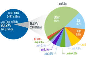Internet phát triển lên đến 348,7 triệu lượt đăng ký tên miền  trong quý 4 năm 2018