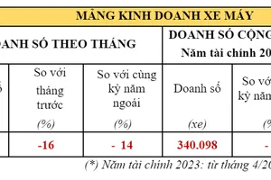 Tiêu thụ xe gắn máy của Honda Việt Nam giảm 14% so với cùng kỳ  