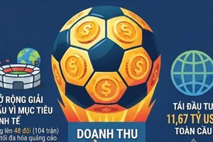 World Cup 2026: “Mỏ vàng” của FIFA