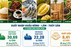 Xuất khẩu nông, lâm, thủy sản đạt 30,69 tỷ USD trong 5 tháng