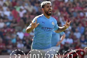 Sergio Aguero chạm mốc 400 bàn sau chiến thắng của Man City