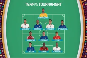 Đội hình tiêu biểu EURO 2020: Ronaldo ra rìa; Donnarumma, Bonucci giúp Italy có đến 5 đại diện