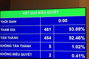 Kết quả biểu quyết quyết toán ngân sách 2015