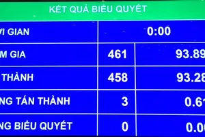 Kết quả biểu quyết Nghị quyết về chất vấn và trả lời chất vấn