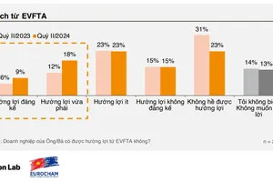 Kết quả khảo sát do EuroCham vừa công bố