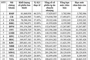 HoSE công bố 23 cổ phiếu  là chứng khoán cơ sở của chứng quyền