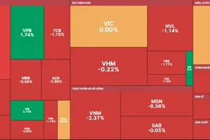  Trong nhóm cổ phiếu vốn hóa lớn, chỉ có 4 mã cổ phiếu còn giữ sắc xanh trong phiên giao dịch ngày 15-11