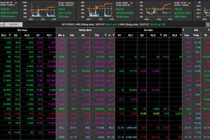 Thị trường tràn ngập sắc xanh và tím, riêng cặp đôi NVL và PDR vẫn giảm sàn 
